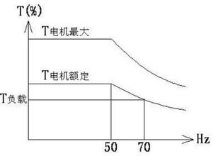 防爆電機負載分析圖